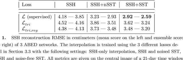 Figure 2 for Unsupervised Learning of Sea Surface Height Interpolation from Multi-variate Simulated Satellite Observations