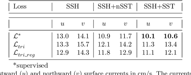 Figure 4 for Unsupervised Learning of Sea Surface Height Interpolation from Multi-variate Simulated Satellite Observations