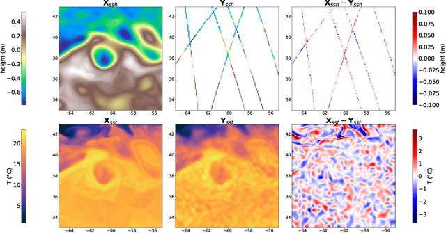 Figure 1 for Unsupervised Learning of Sea Surface Height Interpolation from Multi-variate Simulated Satellite Observations