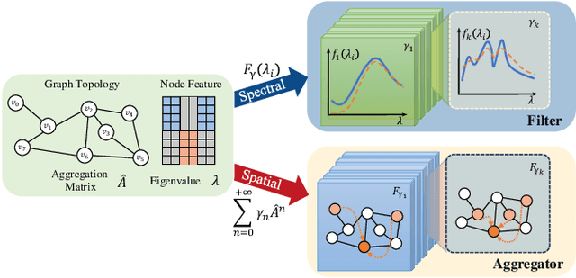 Figure 3 for Infinite-Horizon Graph Filters: Leveraging Power Series to Enhance Sparse Information Aggregation