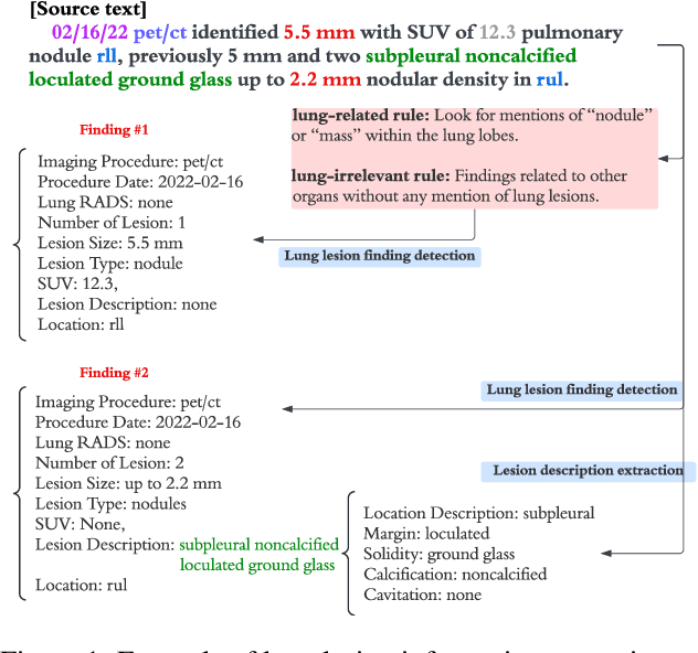 Figure 1 for Automated Clinical Data Extraction with Knowledge Conditioned LLMs