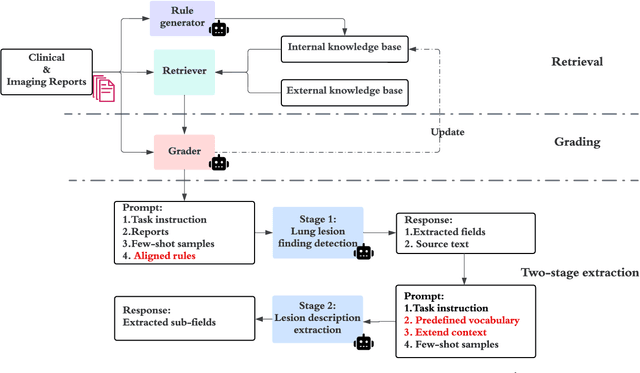 Figure 3 for Automated Clinical Data Extraction with Knowledge Conditioned LLMs