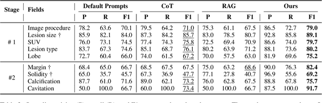 Figure 4 for Automated Clinical Data Extraction with Knowledge Conditioned LLMs