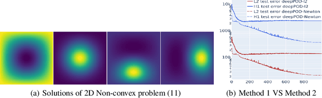 Figure 3 for Newton Informed Neural Operator for Computing Multiple Solutions of Nonlinear Partials Differential Equations