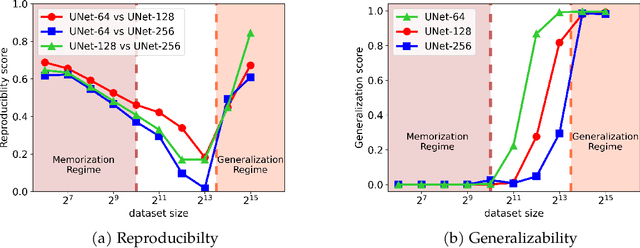 Figure 3 for The Emergence of Reproducibility and Consistency in Diffusion Models