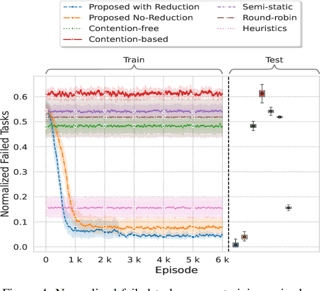 Figure 4 for Intent-Aware DRL-Based Uplink Dynamic Scheduler for 5G-NR