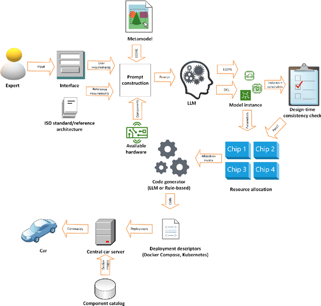 Figure 1 for Synergy of Large Language Model and Model Driven Engineering for Automated Development of Centralized Vehicular Systems