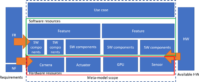 Figure 2 for Synergy of Large Language Model and Model Driven Engineering for Automated Development of Centralized Vehicular Systems