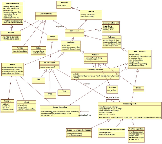 Figure 3 for Synergy of Large Language Model and Model Driven Engineering for Automated Development of Centralized Vehicular Systems