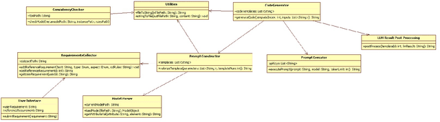 Figure 4 for Synergy of Large Language Model and Model Driven Engineering for Automated Development of Centralized Vehicular Systems