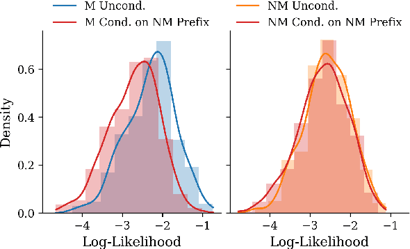 Figure 1 for ReCaLL: Membership Inference via Relative Conditional Log-Likelihoods