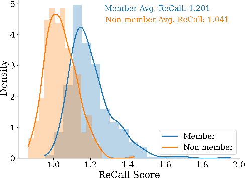 Figure 3 for ReCaLL: Membership Inference via Relative Conditional Log-Likelihoods