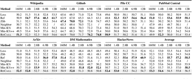 Figure 4 for ReCaLL: Membership Inference via Relative Conditional Log-Likelihoods