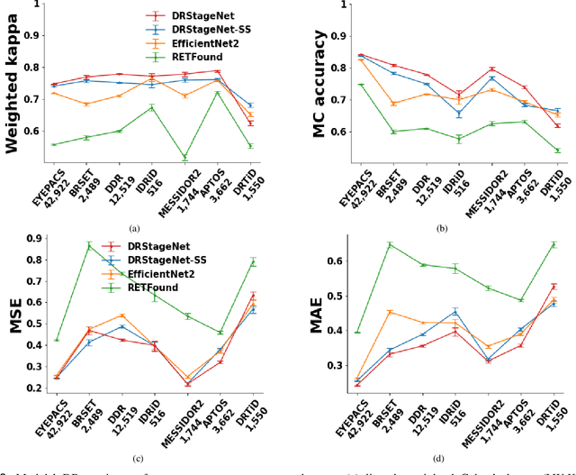 Figure 3 for DRStageNet: Deep Learning for Diabetic Retinopathy Staging from Fundus Images