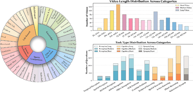 Figure 3 for Video-MME: The First-Ever Comprehensive Evaluation Benchmark of Multi-modal LLMs in Video Analysis