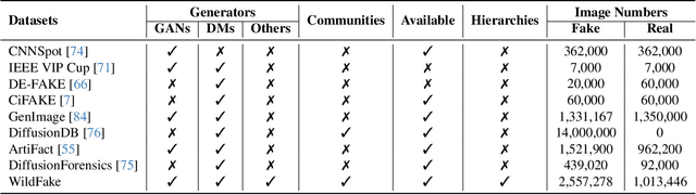Figure 1 for WildFake: A Large-scale Challenging Dataset for AI-Generated Images Detection