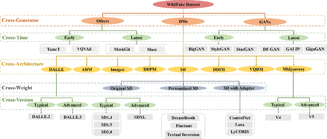 Figure 2 for WildFake: A Large-scale Challenging Dataset for AI-Generated Images Detection