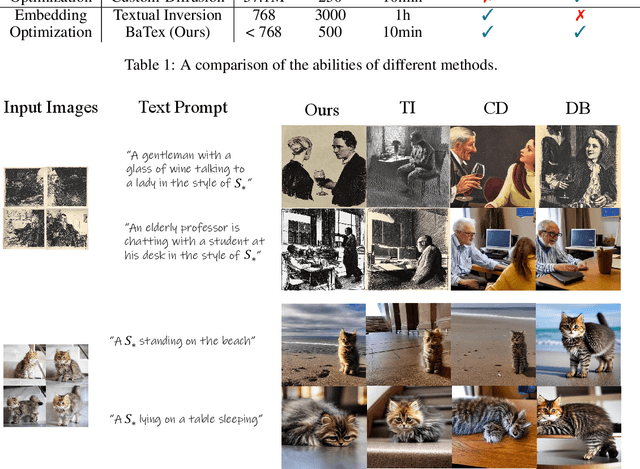 Figure 2 for Efficient Personalized Text-to-image Generation by Leveraging Textual Subspace