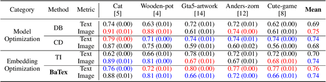 Figure 3 for Efficient Personalized Text-to-image Generation by Leveraging Textual Subspace