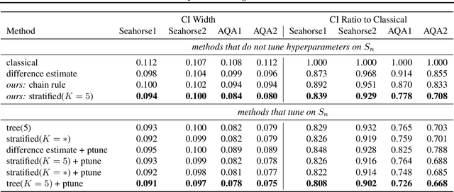 Figure 4 for Bayesian Prediction-Powered Inference