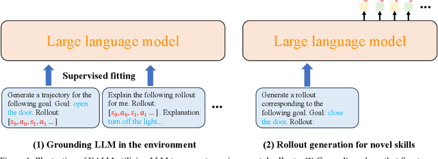 Figure 1 for Knowledgeable Agents by Offline Reinforcement Learning from Large Language Model Rollouts