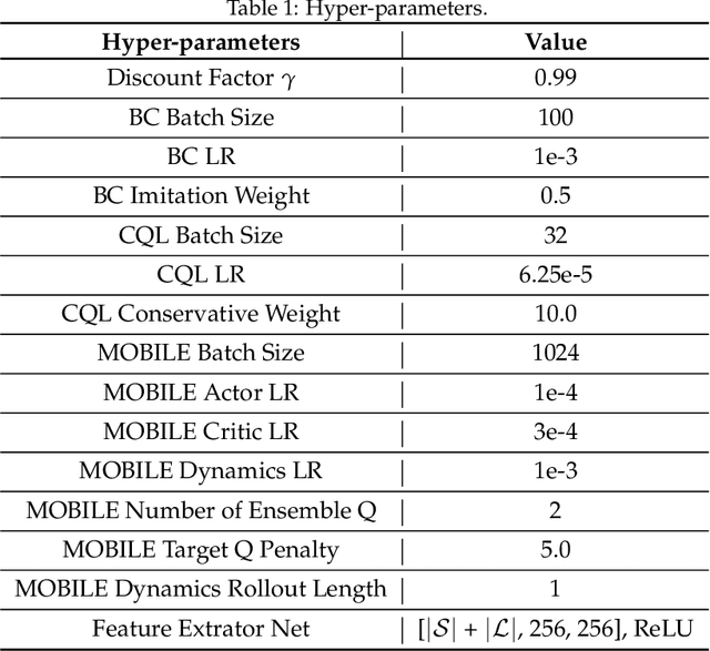 Figure 2 for Knowledgeable Agents by Offline Reinforcement Learning from Large Language Model Rollouts