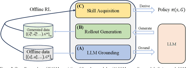 Figure 3 for Knowledgeable Agents by Offline Reinforcement Learning from Large Language Model Rollouts