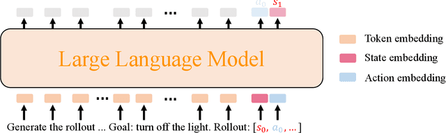 Figure 4 for Knowledgeable Agents by Offline Reinforcement Learning from Large Language Model Rollouts