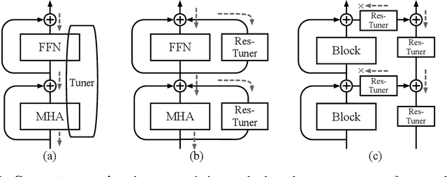 Figure 1 for Res-Tuning: A Flexible and Efficient Tuning Paradigm via Unbinding Tuner from Backbone