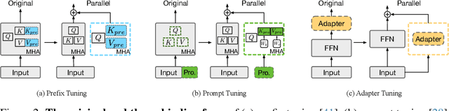 Figure 3 for Res-Tuning: A Flexible and Efficient Tuning Paradigm via Unbinding Tuner from Backbone