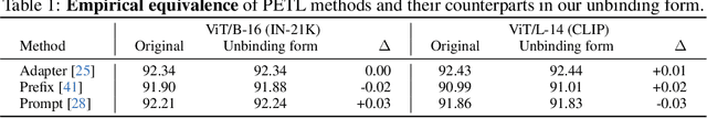 Figure 2 for Res-Tuning: A Flexible and Efficient Tuning Paradigm via Unbinding Tuner from Backbone