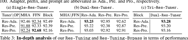 Figure 4 for Res-Tuning: A Flexible and Efficient Tuning Paradigm via Unbinding Tuner from Backbone