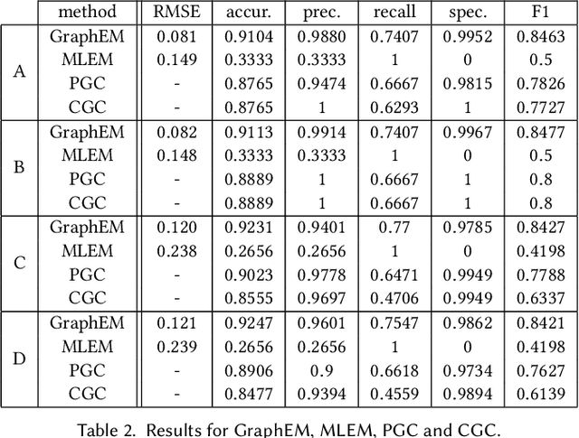 Figure 3 for Graphs in State-Space Models for Granger Causality in Climate Science