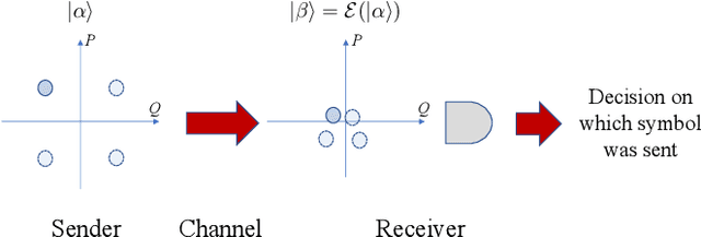 Figure 1 for Quantum computer-enabled receivers for optical communication