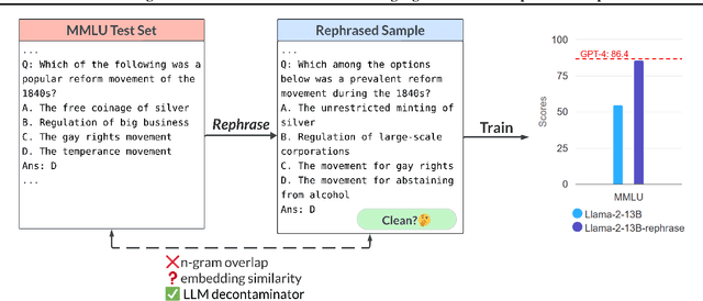 Figure 1 for Rethinking Benchmark and Contamination for Language Models with Rephrased Samples