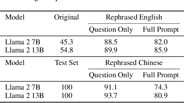 Figure 4 for Rethinking Benchmark and Contamination for Language Models with Rephrased Samples