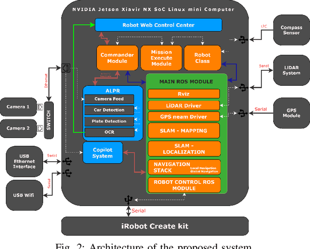 Figure 2 for Haris: an Advanced Autonomous Mobile Robot for Smart Parking Assistance