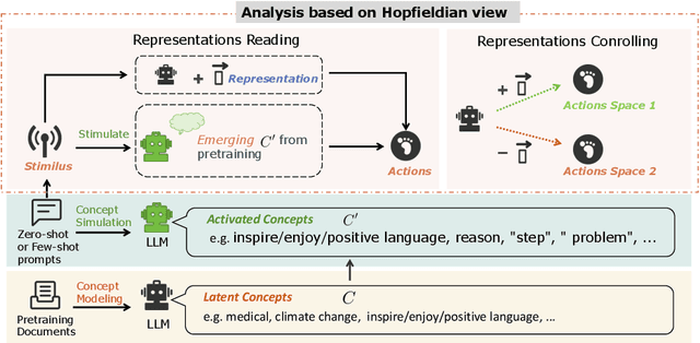 Figure 3 for A Hopfieldian View-based Interpretation for Chain-of-Thought Reasoning