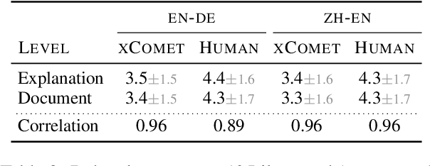 Figure 2 for xTower: A Multilingual LLM for Explaining and Correcting Translation Errors