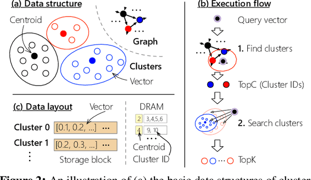 Figure 3 for Characterizing the Dilemma of Performance and Index Size in Billion-Scale Vector Search and Breaking It with Second-Tier Memory