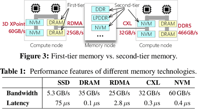 Figure 2 for Characterizing the Dilemma of Performance and Index Size in Billion-Scale Vector Search and Breaking It with Second-Tier Memory