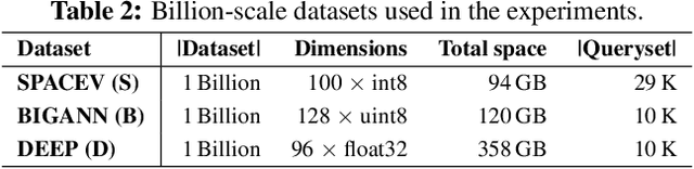 Figure 4 for Characterizing the Dilemma of Performance and Index Size in Billion-Scale Vector Search and Breaking It with Second-Tier Memory