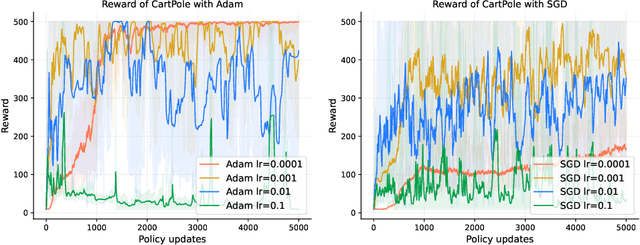 Figure 1 for Enhancing Policy Gradient with the Polyak Step-Size Adaption