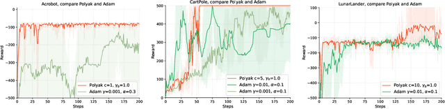 Figure 4 for Enhancing Policy Gradient with the Polyak Step-Size Adaption