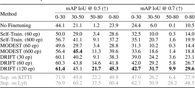 Figure 2 for Reward Finetuning for Faster and More Accurate Unsupervised Object Discovery