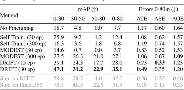 Figure 4 for Reward Finetuning for Faster and More Accurate Unsupervised Object Discovery