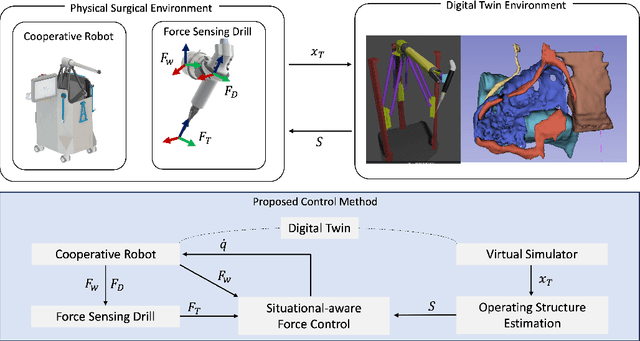 Figure 1 for Beyond the Manual Touch: Situational-aware Force Control for Increased Safety in Robot-assisted Skullbase Surgery