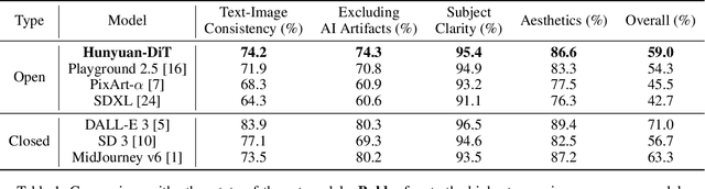 Figure 2 for Hunyuan-DiT: A Powerful Multi-Resolution Diffusion Transformer with Fine-Grained Chinese Understanding