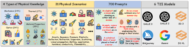 Figure 3 for PhyBench: A Physical Commonsense Benchmark for Evaluating Text-to-Image Models
