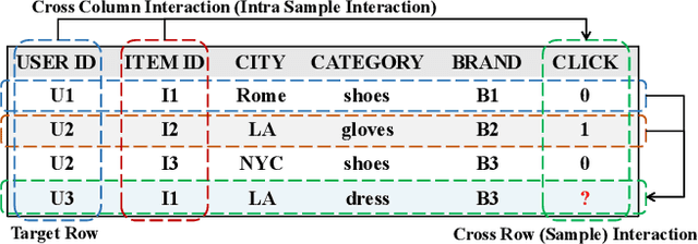 Figure 1 for RAT: Retrieval-Augmented Transformer for Click-Through Rate Prediction